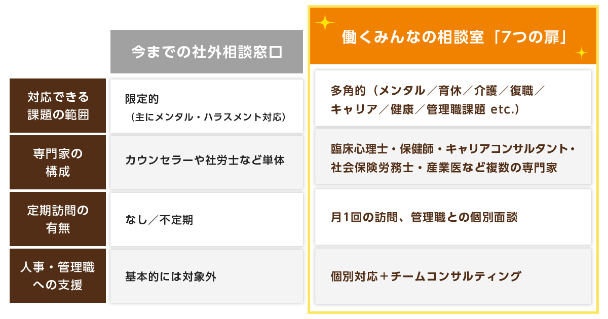 違いの比較
